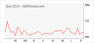 Le graphique de popularité de Ziox Z314