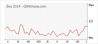 Populariteit van de telefoon: diagram Ziox Z314