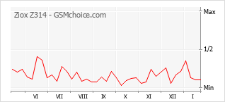 Traçar mudanças de populariedade do telemóvel Ziox Z314