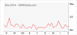Диаграмма изменений популярности телефона Ziox Z314
