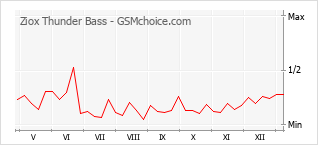 Gráfico de los cambios de popularidad Ziox Thunder Bass
