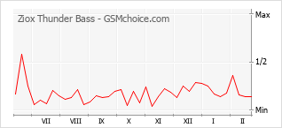 Grafico di modifiche della popolarità del telefono cellulare Ziox Thunder Bass