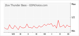 Populariteit van de telefoon: diagram Ziox Thunder Bass