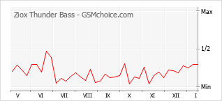 Traçar mudanças de populariedade do telemóvel Ziox Thunder Bass