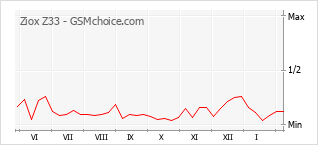 Popularity chart of Ziox Z33