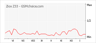Le graphique de popularité de Ziox Z33