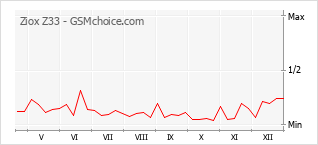 Grafico di modifiche della popolarità del telefono cellulare Ziox Z33