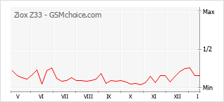 Диаграмма изменений популярности телефона Ziox Z33