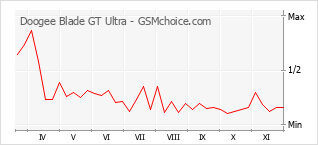 Diagramm der Poplularitätveränderungen von Doogee Blade GT Ultra