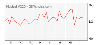 Diagramm der Poplularitätveränderungen von Mobicel VX20