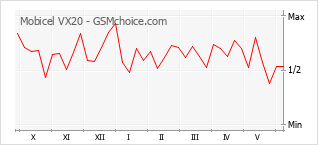 Gráfico de los cambios de popularidad Mobicel VX20