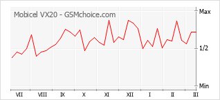 Populariteit van de telefoon: diagram Mobicel VX20