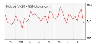 Traçar mudanças de populariedade do telemóvel Mobicel VX20