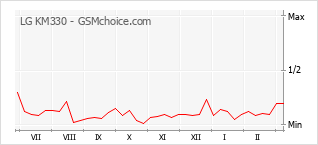 Diagramm der Poplularitätveränderungen von LG KM330