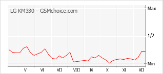 Grafico di modifiche della popolarità del telefono cellulare LG KM330