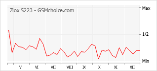 Diagramm der Poplularitätveränderungen von Ziox S223
