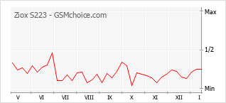 Popularity chart of Ziox S223