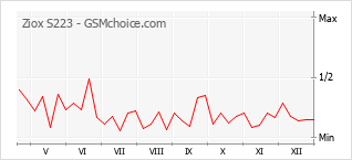Gráfico de los cambios de popularidad Ziox S223