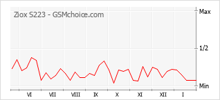 Le graphique de popularité de Ziox S223