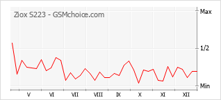 Grafico di modifiche della popolarità del telefono cellulare Ziox S223