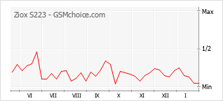 Диаграмма изменений популярности телефона Ziox S223