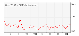 Diagramm der Poplularitätveränderungen von Ziox Z351