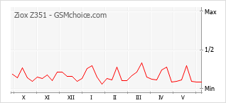Popularity chart of Ziox Z351