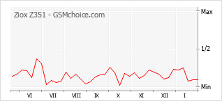 Gráfico de los cambios de popularidad Ziox Z351