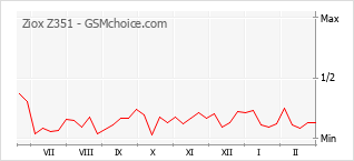 Le graphique de popularité de Ziox Z351