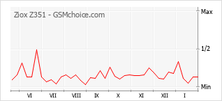 Populariteit van de telefoon: diagram Ziox Z351