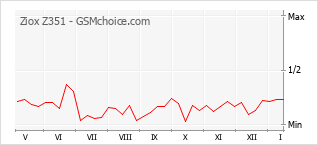 Traçar mudanças de populariedade do telemóvel Ziox Z351