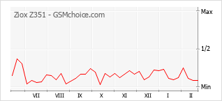 Диаграмма изменений популярности телефона Ziox Z351