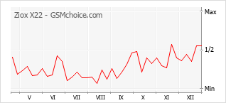 Diagramm der Poplularitätveränderungen von Ziox X22