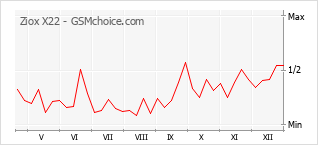 Gráfico de los cambios de popularidad Ziox X22