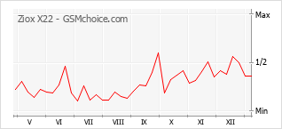 Le graphique de popularité de Ziox X22