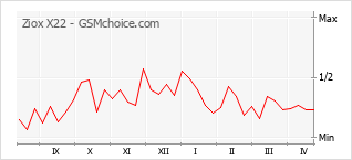 Grafico di modifiche della popolarità del telefono cellulare Ziox X22