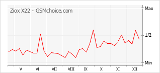 Populariteit van de telefoon: diagram Ziox X22