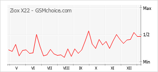Диаграмма изменений популярности телефона Ziox X22