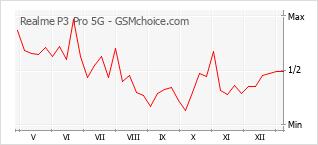 Populariteit van de telefoon: diagram Realme P3 Pro 5G