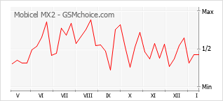 Gráfico de los cambios de popularidad Mobicel MX2