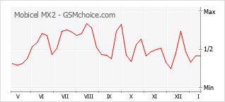 Grafico di modifiche della popolarità del telefono cellulare Mobicel MX2
