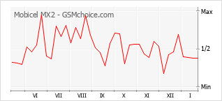 Диаграмма изменений популярности телефона Mobicel MX2