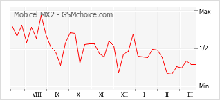 手機聲望改變圖表 Mobicel MX2