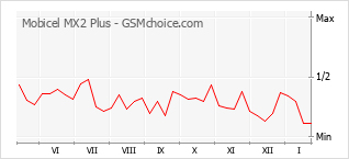 Diagramm der Poplularitätveränderungen von Mobicel MX2 Plus