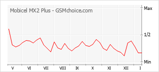 Gráfico de los cambios de popularidad Mobicel MX2 Plus