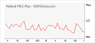 Le graphique de popularité de Mobicel MX2 Plus