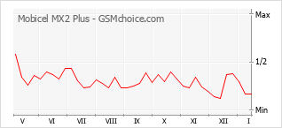 Grafico di modifiche della popolarità del telefono cellulare Mobicel MX2 Plus