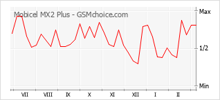 手機聲望改變圖表 Mobicel MX2 Plus