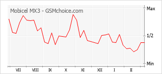Diagramm der Poplularitätveränderungen von Mobicel MX3