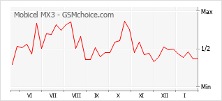 Popularity chart of Mobicel MX3
